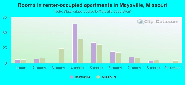 Rooms in renter-occupied apartments in Maysville, Missouri