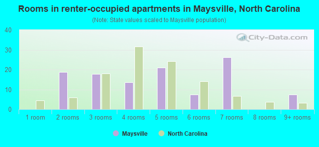 Rooms in renter-occupied apartments in Maysville, North Carolina