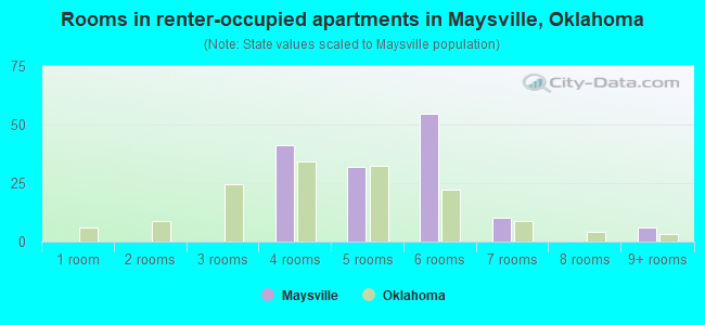 Rooms in renter-occupied apartments in Maysville, Oklahoma