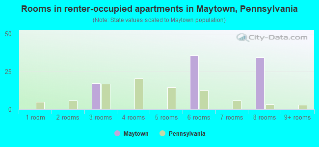 Rooms in renter-occupied apartments in Maytown, Pennsylvania