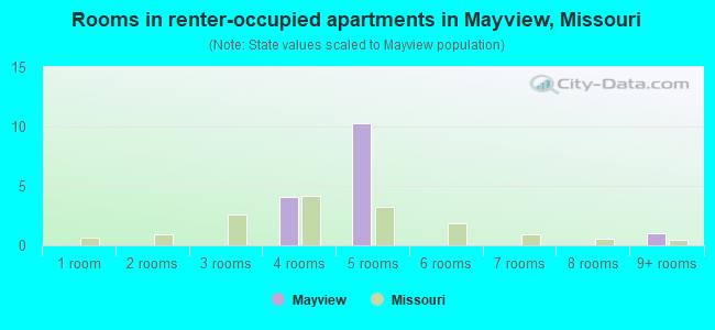 Rooms in renter-occupied apartments in Mayview, Missouri