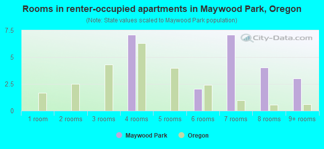 Rooms in renter-occupied apartments in Maywood Park, Oregon