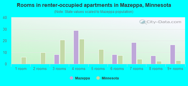 Rooms in renter-occupied apartments in Mazeppa, Minnesota