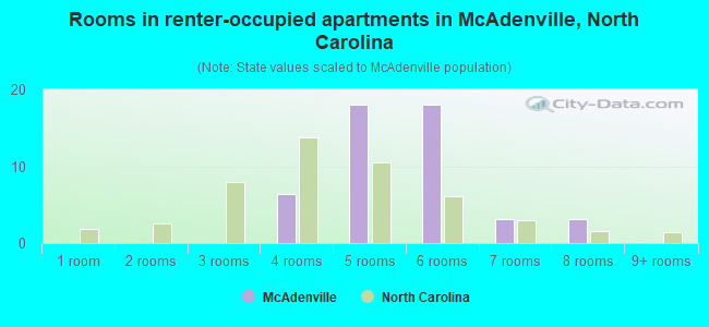 Rooms in renter-occupied apartments in McAdenville, North Carolina