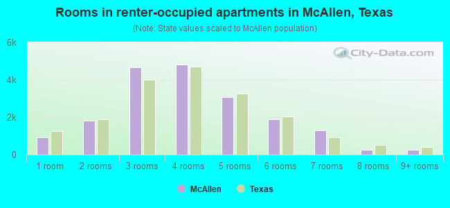 Rooms in renter-occupied apartments in McAllen, Texas