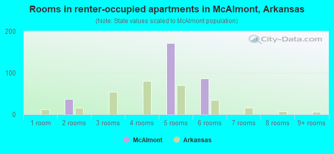 Rooms in renter-occupied apartments in McAlmont, Arkansas