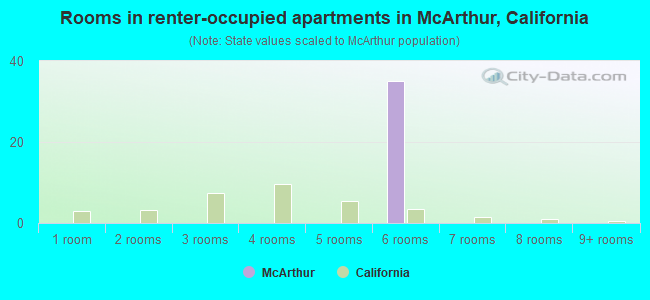 Rooms in renter-occupied apartments in McArthur, California