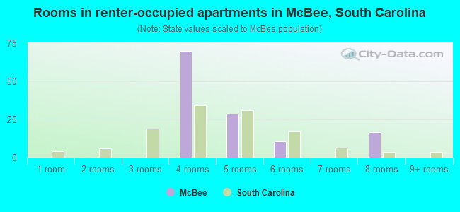Rooms in renter-occupied apartments in McBee, South Carolina