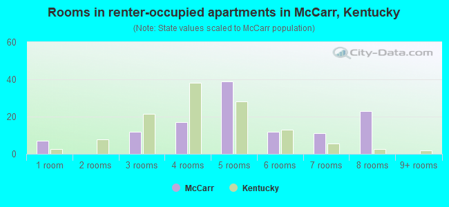 Rooms in renter-occupied apartments in McCarr, Kentucky