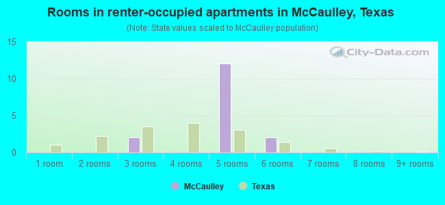 Rooms in renter-occupied apartments in McCaulley, Texas
