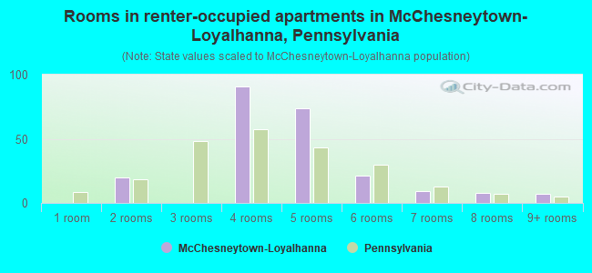 Rooms in renter-occupied apartments in McChesneytown-Loyalhanna, Pennsylvania