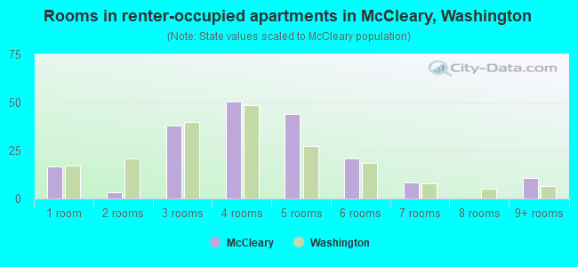 Rooms in renter-occupied apartments in McCleary, Washington