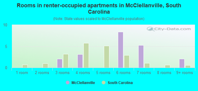 Rooms in renter-occupied apartments in McClellanville, South Carolina