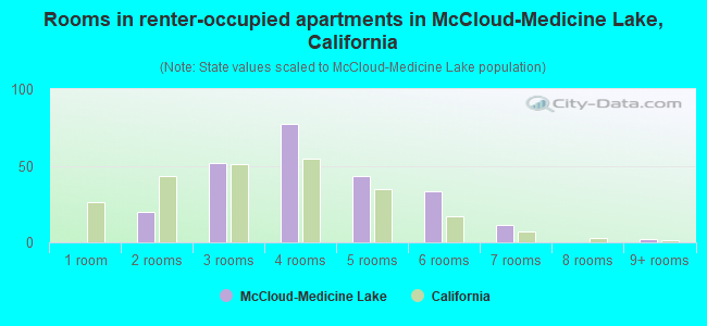 Rooms in renter-occupied apartments in McCloud-Medicine Lake, California