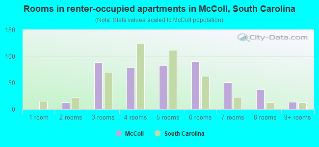 Rooms in renter-occupied apartments in McColl, South Carolina