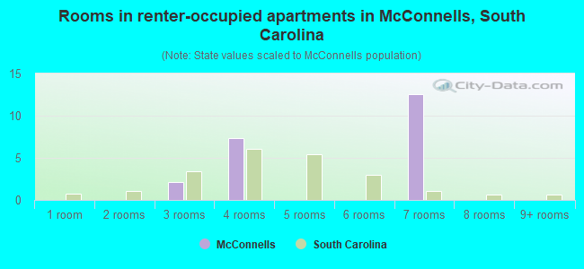 Rooms in renter-occupied apartments in McConnells, South Carolina