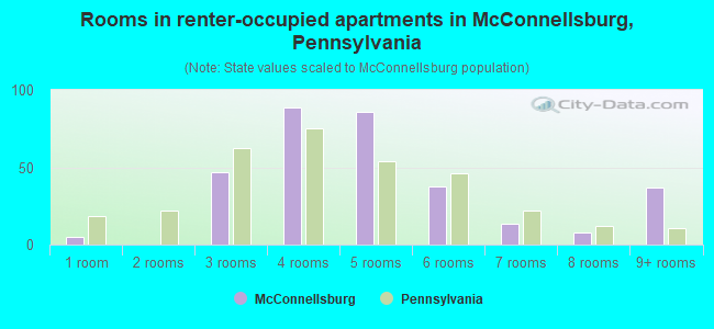 Rooms in renter-occupied apartments in McConnellsburg, Pennsylvania