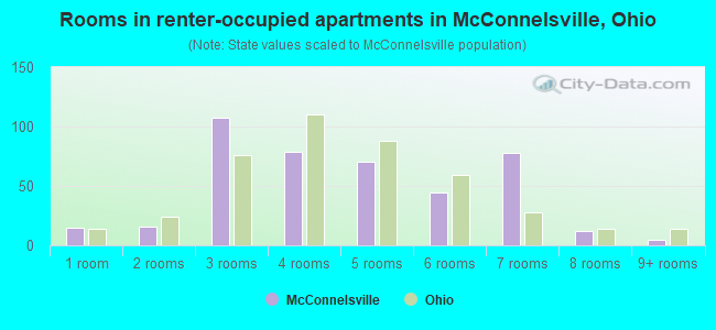 Rooms in renter-occupied apartments in McConnelsville, Ohio