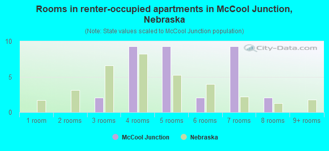 Rooms in renter-occupied apartments in McCool Junction, Nebraska