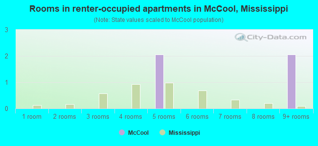 Rooms in renter-occupied apartments in McCool, Mississippi