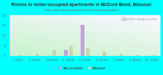 Rooms in renter-occupied apartments in McCord Bend, Missouri