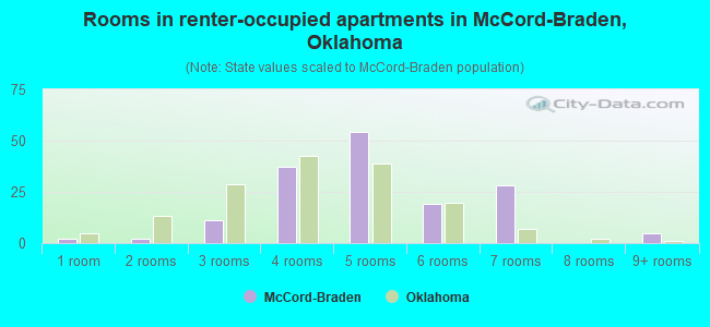 Rooms in renter-occupied apartments in McCord-Braden, Oklahoma