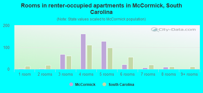 Rooms in renter-occupied apartments in McCormick, South Carolina