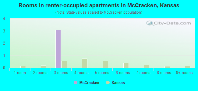 Rooms in renter-occupied apartments in McCracken, Kansas