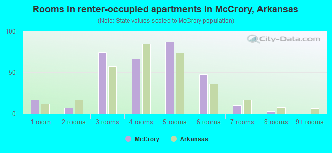 Rooms in renter-occupied apartments in McCrory, Arkansas