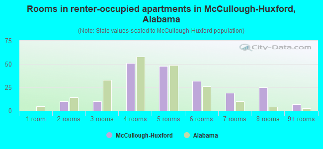 Rooms in renter-occupied apartments in McCullough-Huxford, Alabama