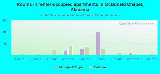 Rooms in renter-occupied apartments in McDonald Chapel, Alabama