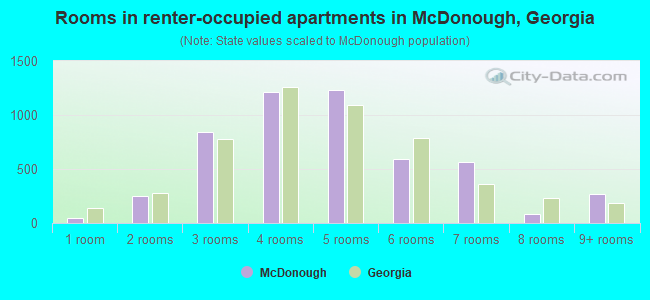 Rooms in renter-occupied apartments in McDonough, Georgia