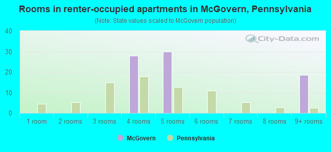 Rooms in renter-occupied apartments in McGovern, Pennsylvania