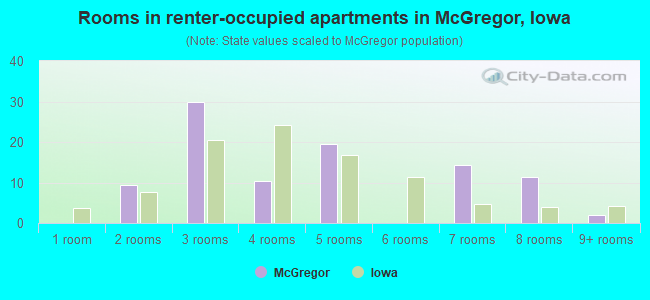 Rooms in renter-occupied apartments in McGregor, Iowa