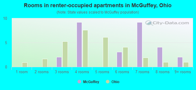 Rooms in renter-occupied apartments in McGuffey, Ohio