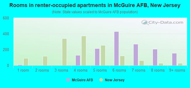 Rooms in renter-occupied apartments in McGuire AFB, New Jersey