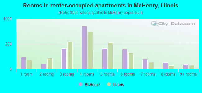 Rooms in renter-occupied apartments in McHenry, Illinois