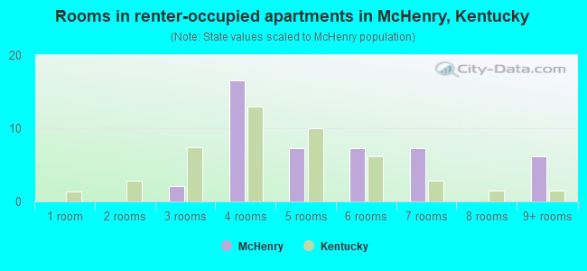 Rooms in renter-occupied apartments in McHenry, Kentucky