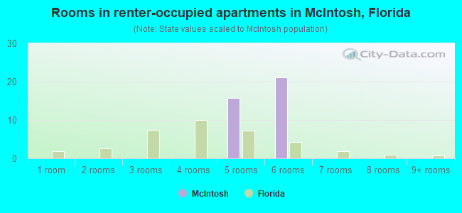 Rooms in renter-occupied apartments in McIntosh, Florida