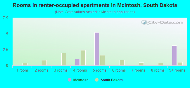 Rooms in renter-occupied apartments in McIntosh, South Dakota