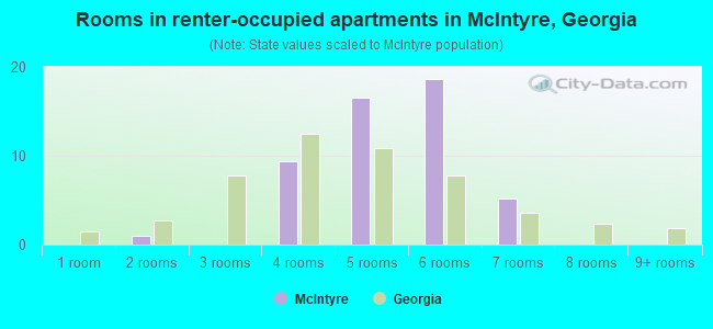 Rooms in renter-occupied apartments in McIntyre, Georgia