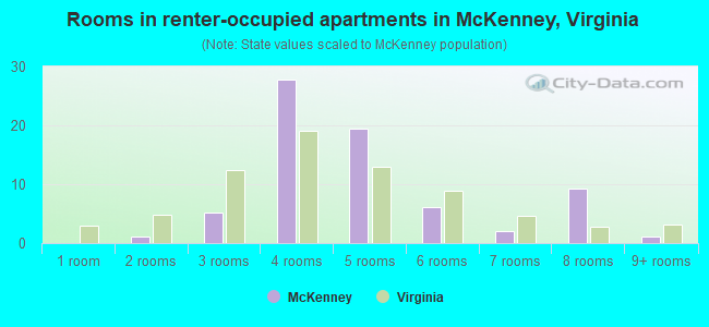 Rooms in renter-occupied apartments in McKenney, Virginia