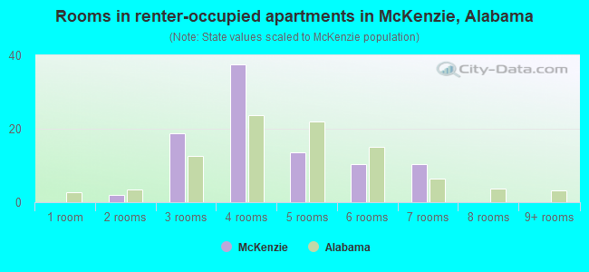 Rooms in renter-occupied apartments in McKenzie, Alabama