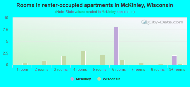 Rooms in renter-occupied apartments in McKinley, Wisconsin