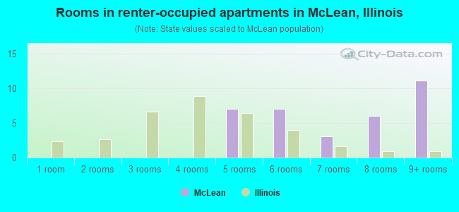 Rooms in renter-occupied apartments in McLean, Illinois