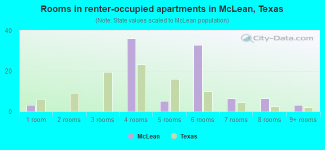 Rooms in renter-occupied apartments in McLean, Texas