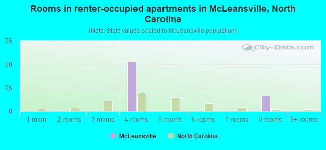 Rooms in renter-occupied apartments in McLeansville, North Carolina