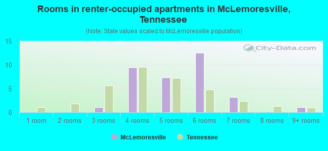 Rooms in renter-occupied apartments in McLemoresville, Tennessee