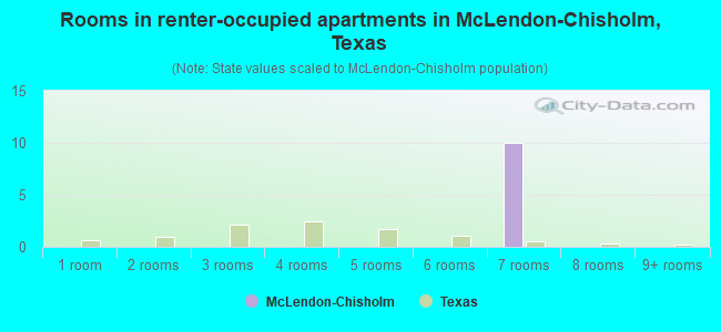 Rooms in renter-occupied apartments in McLendon-Chisholm, Texas