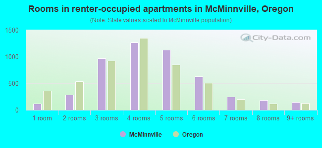 Rooms in renter-occupied apartments in McMinnville, Oregon